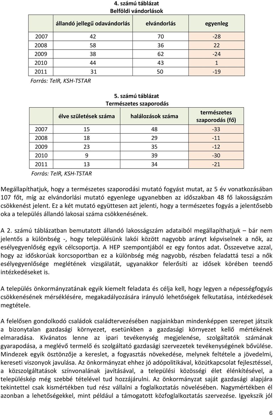 számú táblázat Természetes szaporodás halálozások száma természetes szaporodás (fő) 2007 15 48-33 2008 18 29-11 2009 23 35-12 2010 9 39-30 2011 13 34-21 Forrás: TeIR, KSH-TSTAR Megállapíthatjuk, hogy