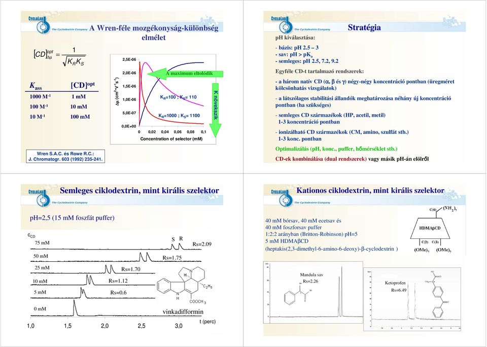 0,1 Concentraton of selector (mm K növekszk p kválasztása: - bázs: p 2.5 3 - sav: p > pk a - semleges: p 2.5, 7.2, 9.