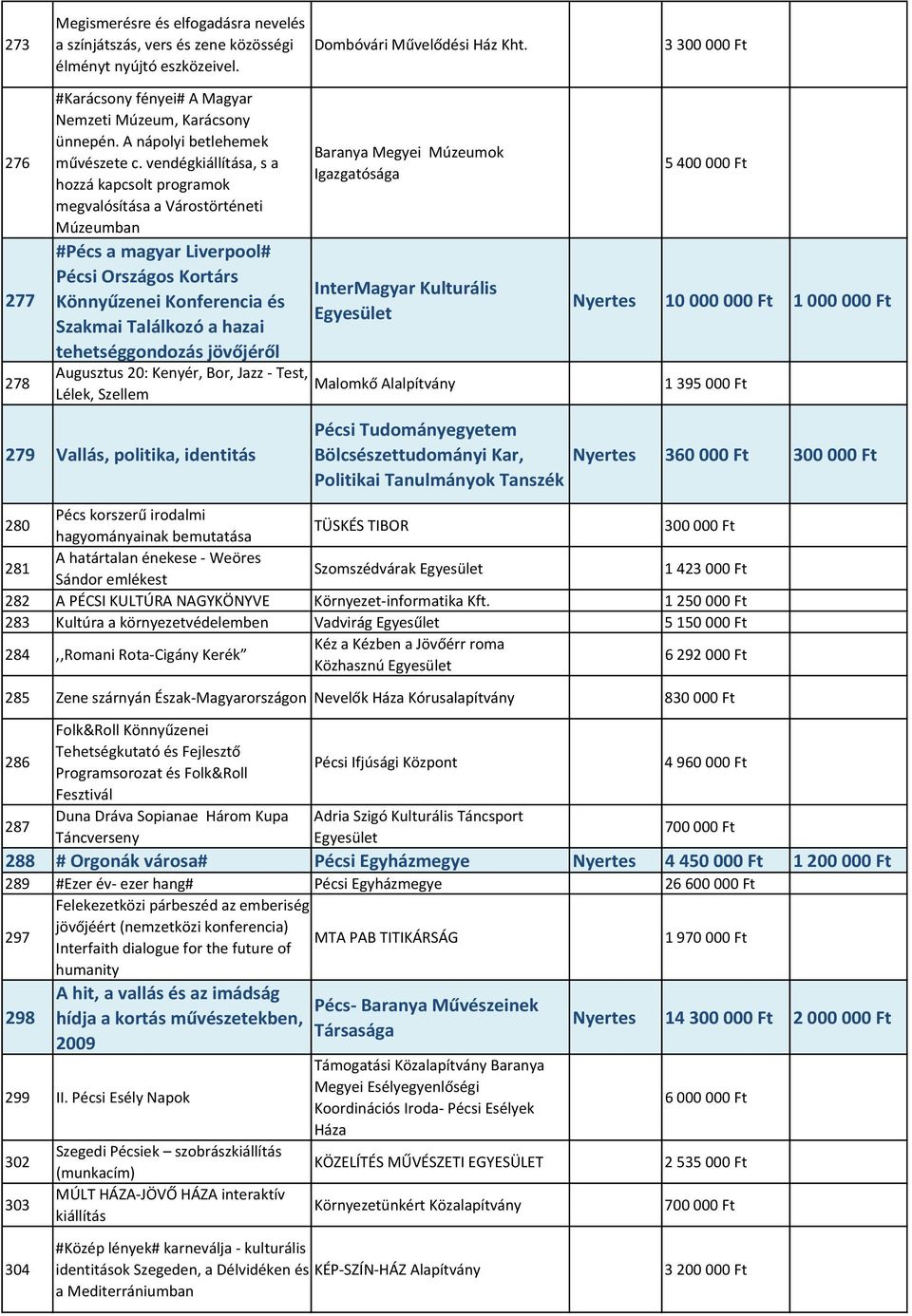 vendégkiállítása, s a hozzá kapcsolt programok megvalósítása a Várostörténeti Múzeumban #Pécs a magyar Liverpool# Pécsi Országos Kortárs Könnyűzenei Konferencia és Szakmai Találkozó a hazai Baranya