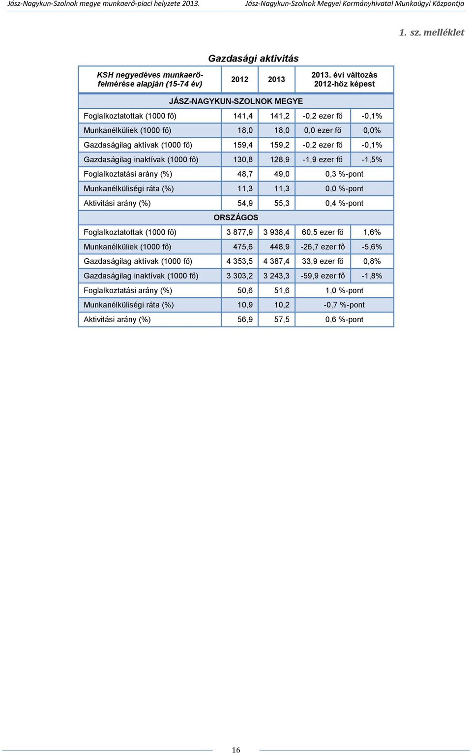 159,4 159,2-0,2 ezer fő -0,1% Gazdaságilag inaktívak (1000 fő) 130,8 128,9-1,9 ezer fő -1,5% Foglalkoztatási arány (%) 48,7 49,0 0,3 %-pont Munkanélküliségi ráta (%) 11,3 11,3 0,0 %-pont Aktivitási