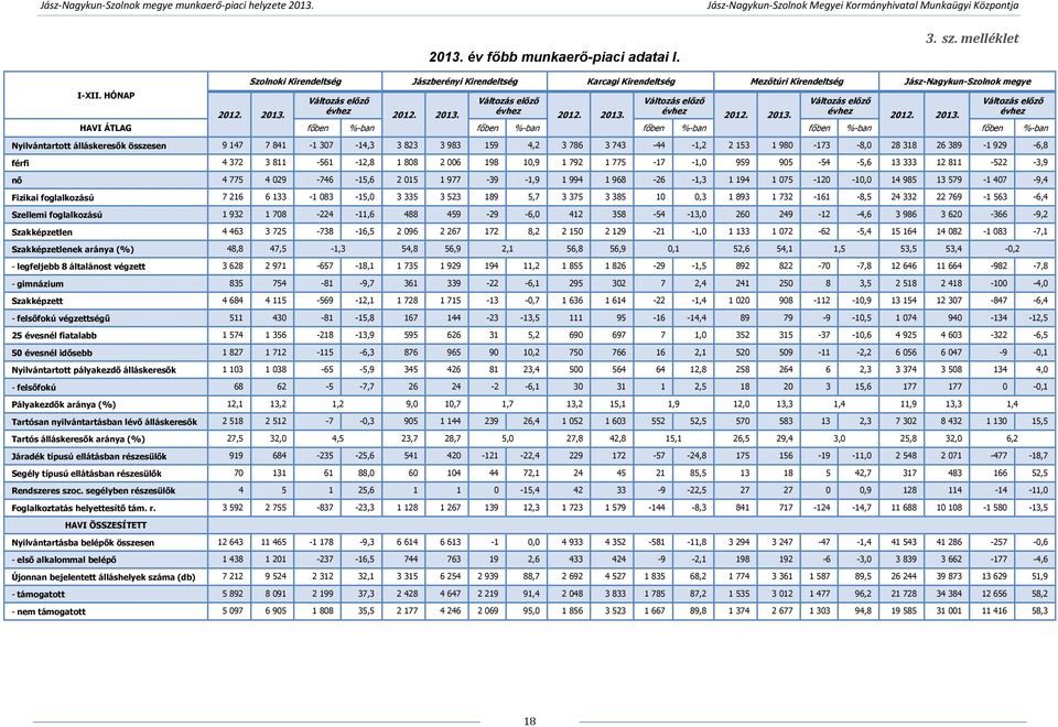 előző évhez Változás előző évhez HAVI ÁTLAG főben %-ban főben %-ban főben %-ban főben %-ban főben %-ban Nyilvántartott álláskeresők összesen 9 147 7 841-1 307-14,3 3 823 3 983 159 4,2 3 786 3 743-44