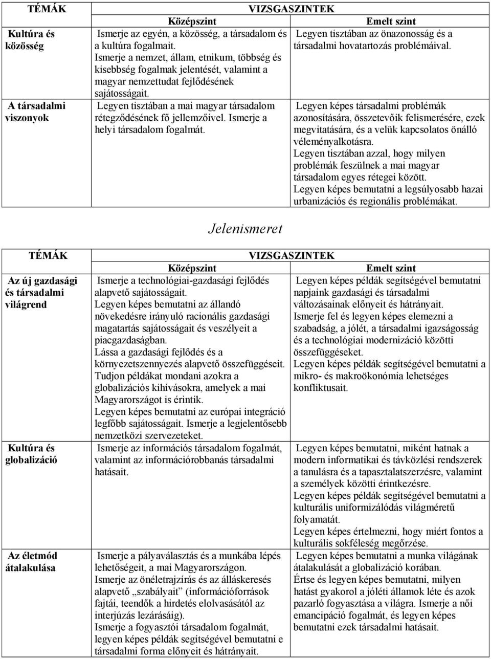 Legyen tisztában a mai magyar társadalom rétegződésének fő jellemzőivel. Ismerje a helyi társadalom fogalmát. Legyen tisztában az önazonosság és a társadalmi hovatartozás problémáival.