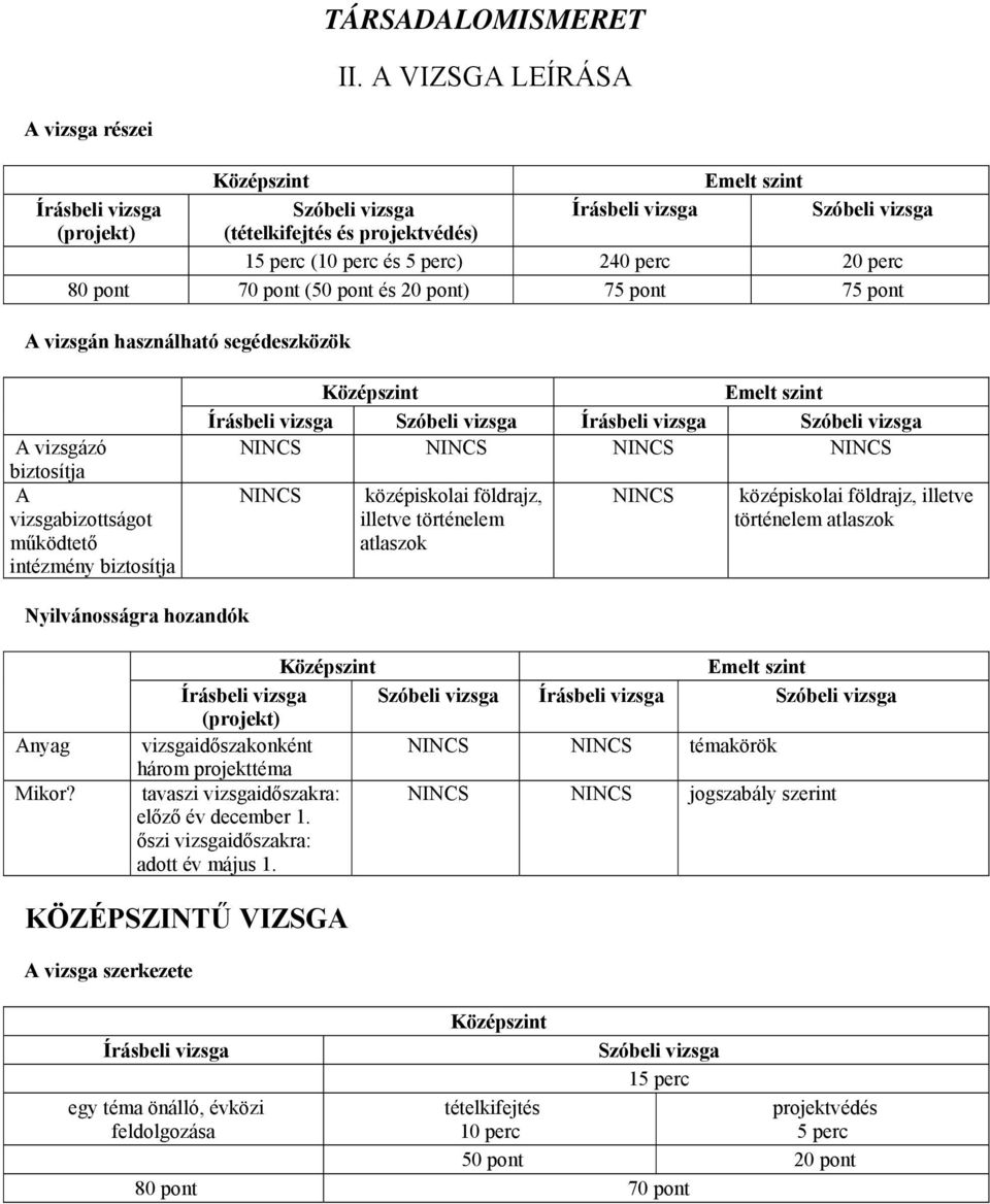 (50 pont és 20 pont) 75 pont 75 pont A vizsgán használható segédeszközök A vizsgázó biztosítja A vizsgabizottságot működtető intézmény biztosítja Írásbeli vizsga Szóbeli vizsga Írásbeli vizsga