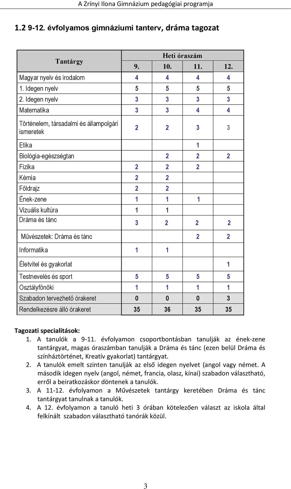 kultúra 1 1 Dráma és tánc 3 2 2 2 Művészetek: Dráma és tánc 2 2 Informatika 1 1 Életvitel és gyakorlat 1 Testnevelés és sport 5 5 5 5 Osztályfőnöki 1 1 1 1 Szabadon tervezhető órakeret 0 0 0 3