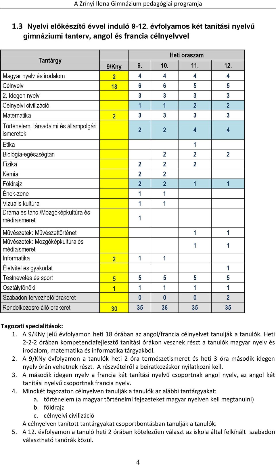 Idegen nyelv 3 3 3 3 Célnyelvi civilizáció 1 1 2 2 Matematika 2 3 3 3 3 Történelem, társadalmi és állampolgári ismeretek 2 2 4 4 Etika 1 Biológia-egészségtan 2 2 2 Fizika 2 2 2 Kémia 2 2 Földrajz 2 2