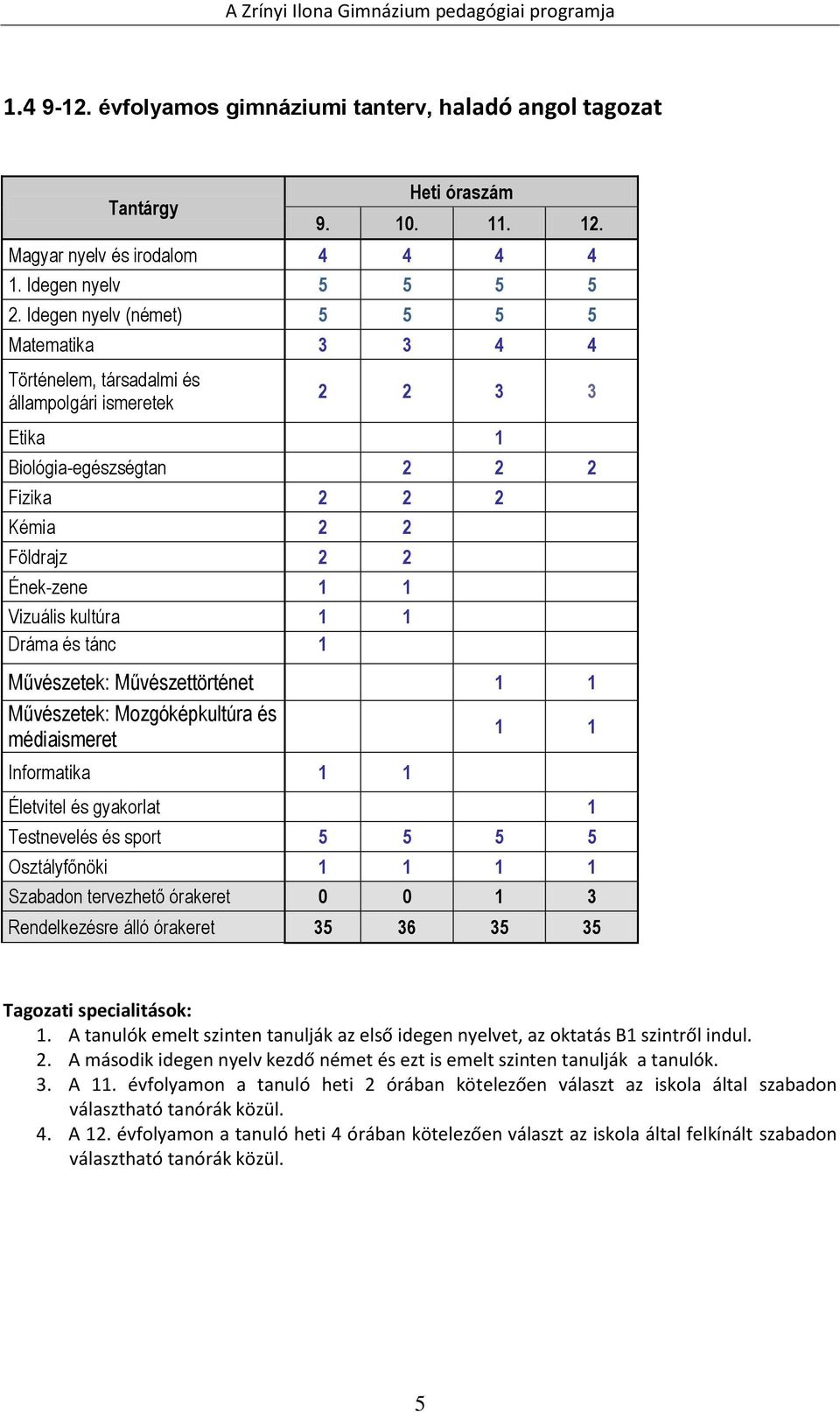 kultúra 1 1 Dráma és tánc 1 Művészetek: Művészettörténet 1 1 Művészetek: Mozgóképkultúra és médiaismeret 1 1 Informatika 1 1 Életvitel és gyakorlat 1 Testnevelés és sport 5 5 5 5 Osztályfőnöki 1 1 1