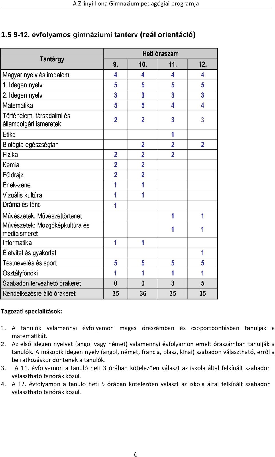 1 1 Dráma és tánc 1 Művészetek: Művészettörténet 1 1 Művészetek: Mozgóképkultúra és médiaismeret 1 1 Informatika 1 1 Életvitel és gyakorlat 1 Testnevelés és sport 5 5 5 5 Osztályfőnöki 1 1 1 1