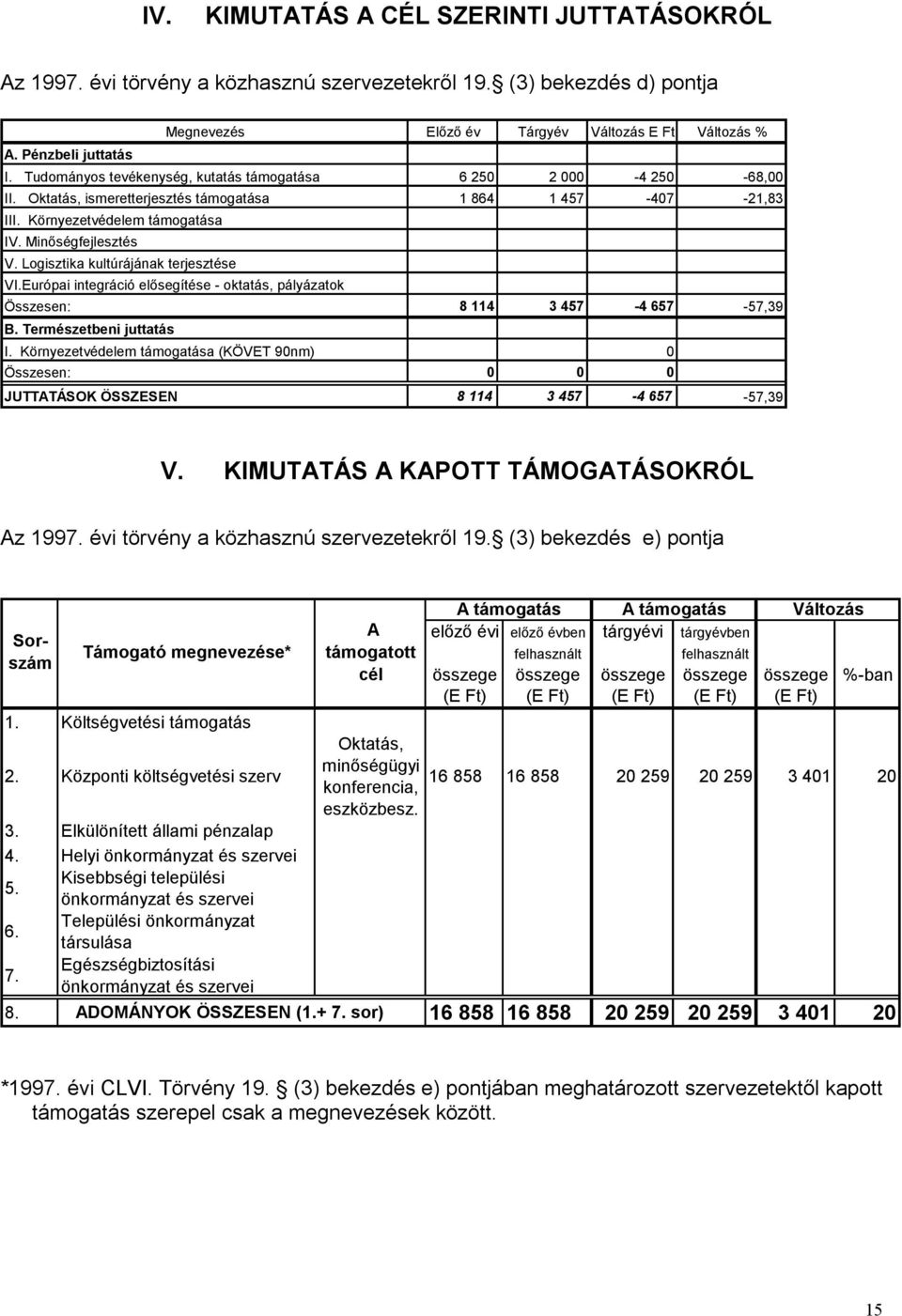 Logisztika kultúrájának terjesztése VI.Európai integráció elősegítése - oktatás, pályázatok Összesen: 8 114 3 457-4 657-57,39 B. Természetbeni juttatás I.