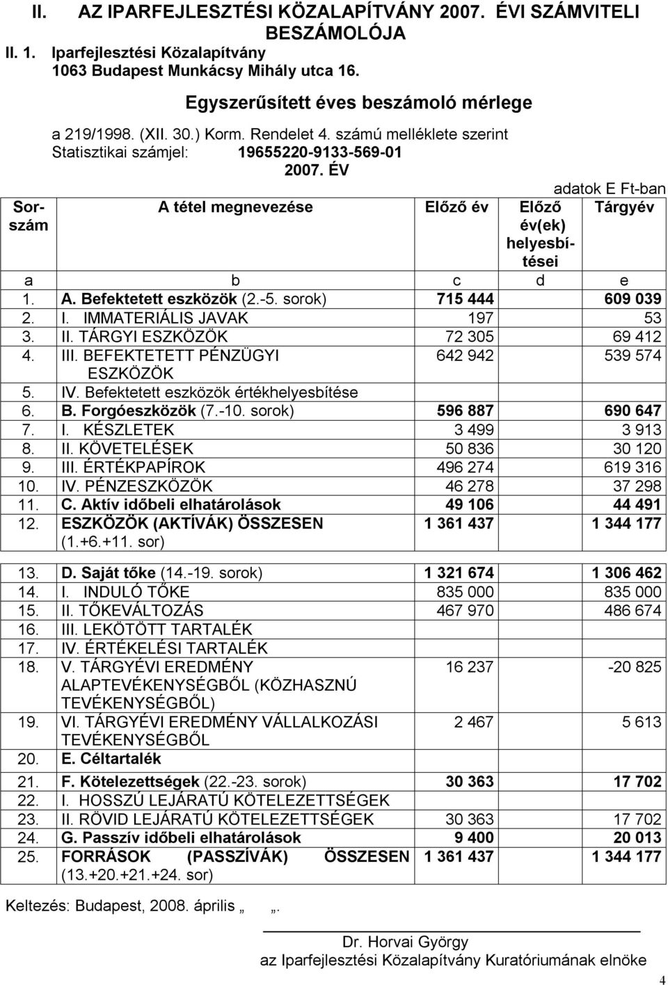 ÉV A tétel megnevezése Előző év Előző év(ek) helyesbítései adatok E Ft-ban Tárgyév a b c d e 1. A. Befektetett eszközök (2.-5. sorok) 715 444 609 039 2. I. IMMATERIÁLIS JAVAK 197 53 3. II.