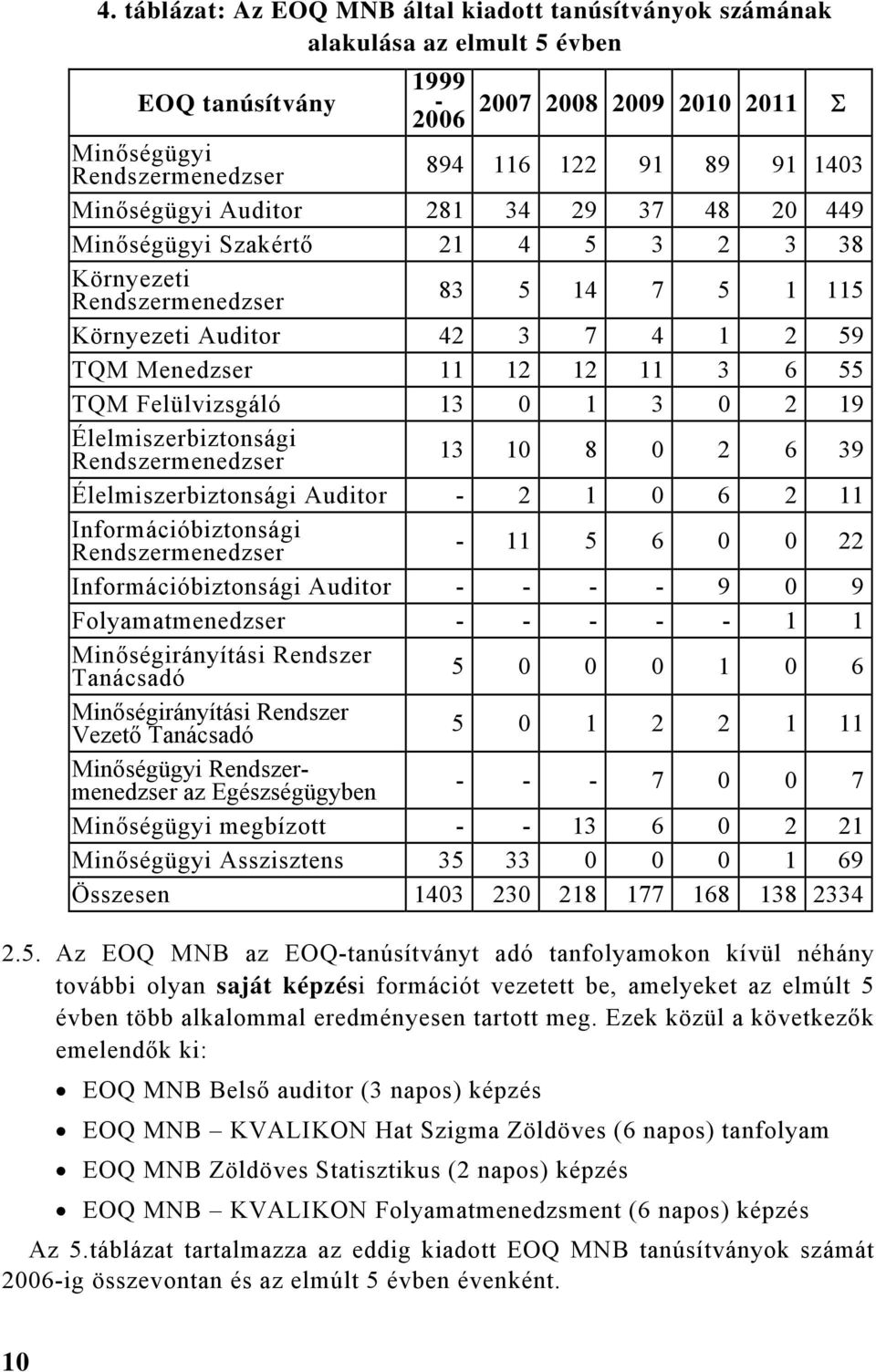 Felülvizsgáló 13 0 1 3 0 2 19 Élelmiszerbiztonsági Rendszermenedzser 13 10 8 0 2 6 39 Élelmiszerbiztonsági Auditor - 2 1 0 6 2 11 Információbiztonsági Rendszermenedzser - 11 5 6 0 0 22