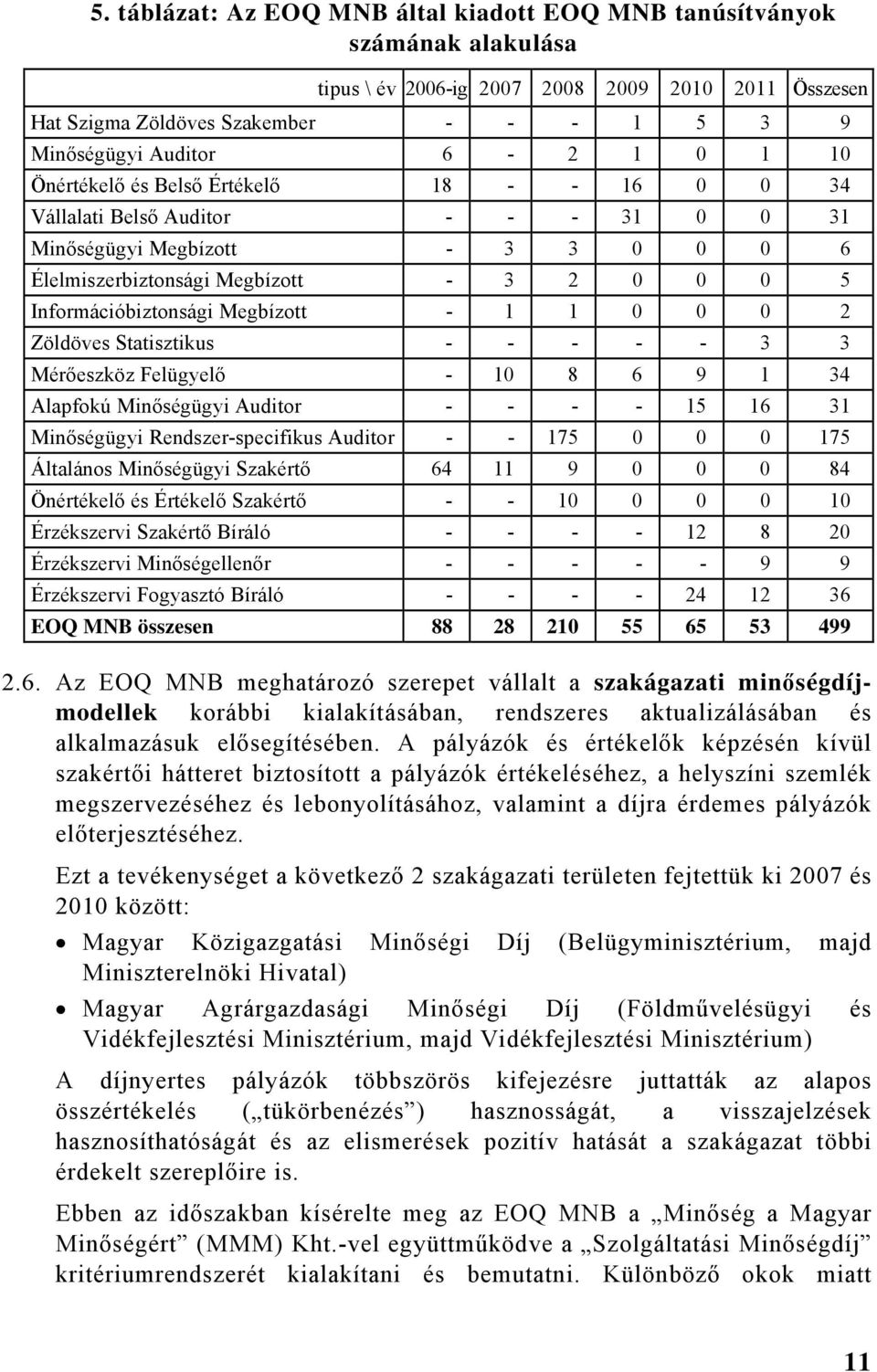 Megbízott - 1 1 0 0 0 2 Zöldöves Statisztikus - - - - - 3 3 Mérőeszköz Felügyelő - 10 8 6 9 1 34 Alapfokú Minőségügyi Auditor - - - - 15 16 31 Minőségügyi Rendszer-specifikus Auditor - - 175 0 0 0