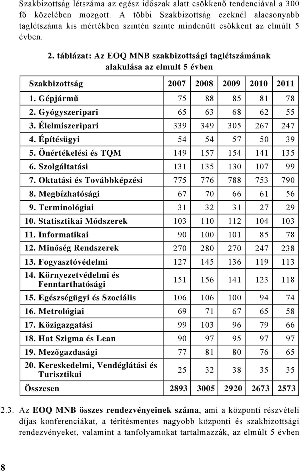 táblázat: Az EOQ szakbizottsági taglétszámának alakulása az elmult 5 évben Szakbizottság 2007 2008 2009 2010 2011 1. Gépjármű 75 88 85 81 78 2. Gyógyszeripari 65 63 68 62 55 3.