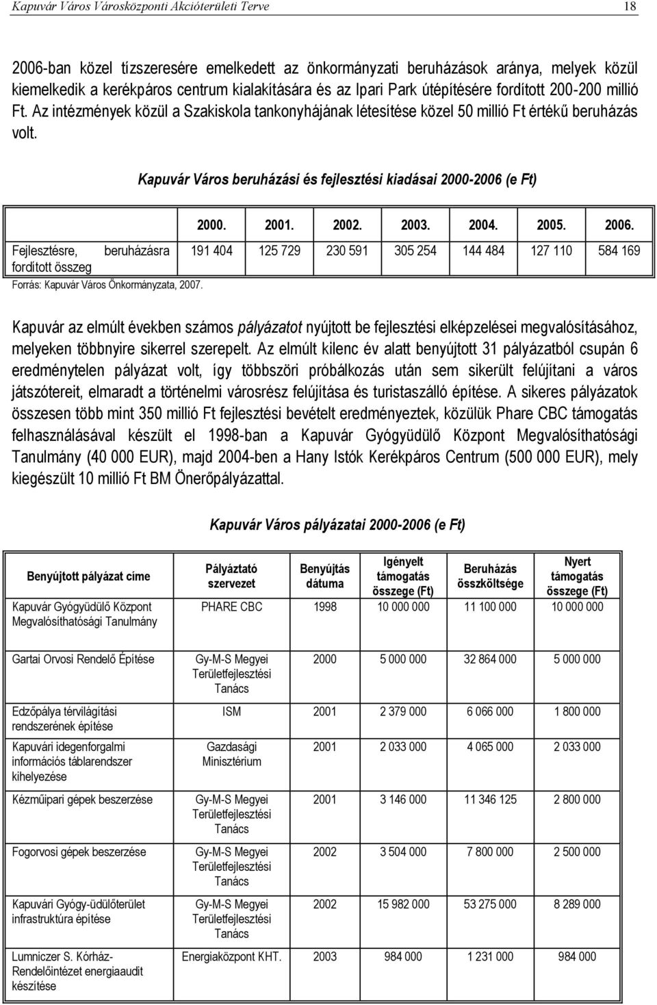 Kapuvár Város beruházási és fejlesztési kiadásai 2000-2006 (e Ft) 2000. 2001. 2002. 2003. 2004. 2005. 2006.