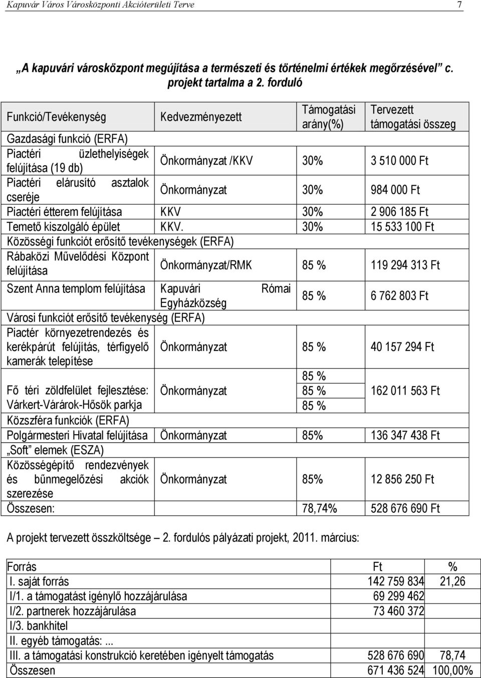 Piactéri elárusító asztalok cseréje Önkormányzat 30% 984 000 Ft Piactéri étterem felújítása KKV 30% 2 906 185 Ft Temető kiszolgáló épület KKV.