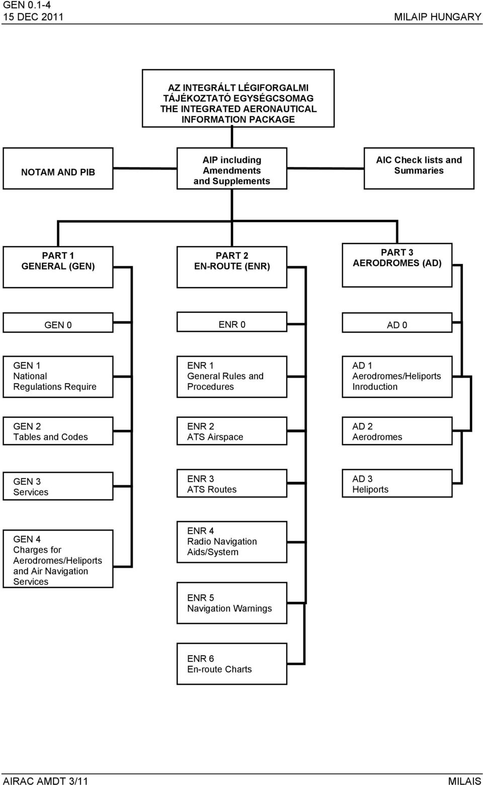 Supplements AIC Check lists and Summaries PART 1 GENERAL (GEN) PART 2 EN-ROUTE (ENR) PART 3 AERODROMES (AD) GEN 0 ENR 0 AD 0 GEN 1 National Regulations Require ENR 1