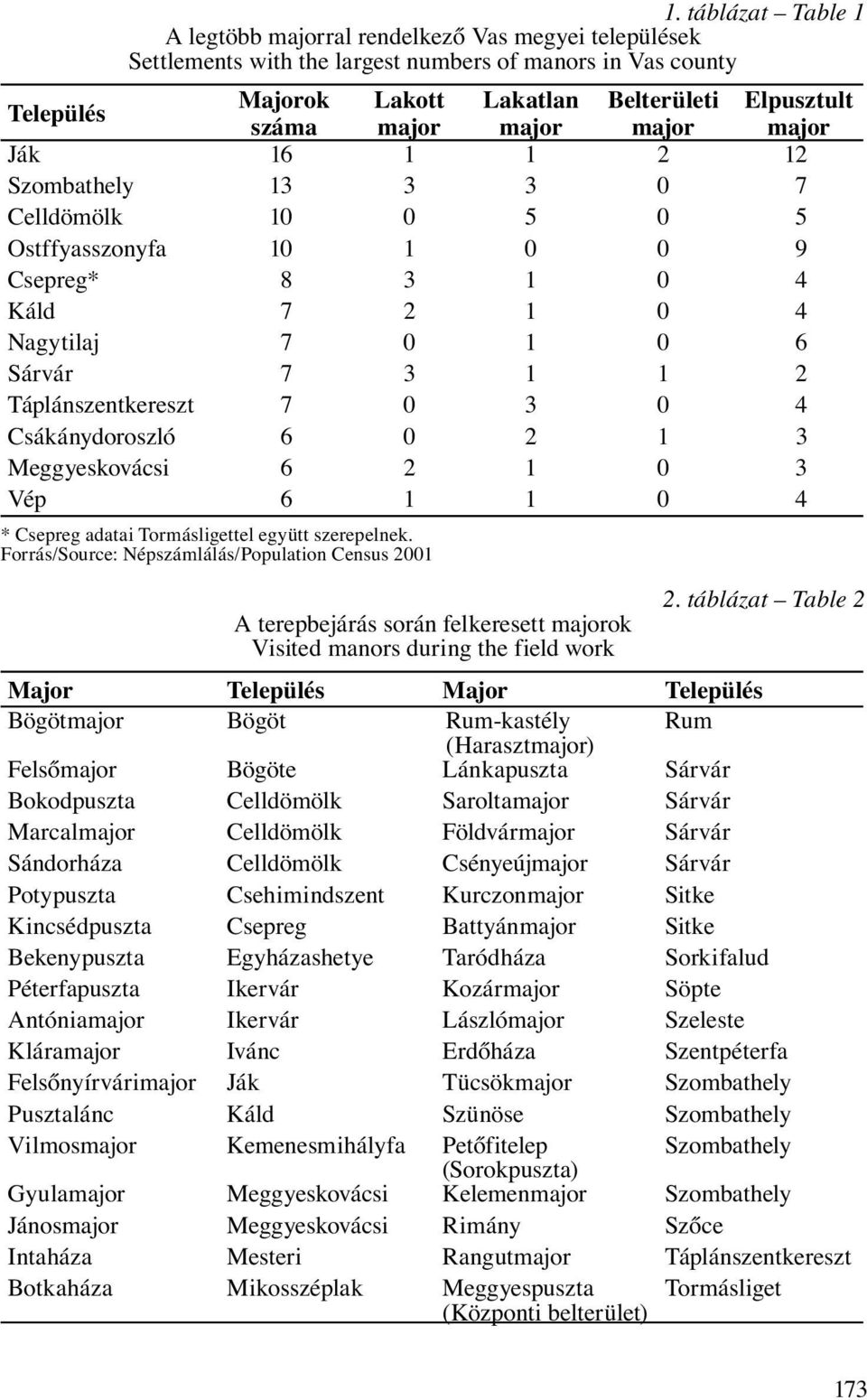 Táplánszentkereszt 7 0 3 0 4 Csákánydoroszló 6 0 2 1 3 Meggyeskovácsi 6 2 1 0 3 Vép 6 1 1 0 4 * Csepreg adatai Tormásligettel együtt szerepelnek. Forrás/Source: Népszámlálás/Population Census 2001 2.