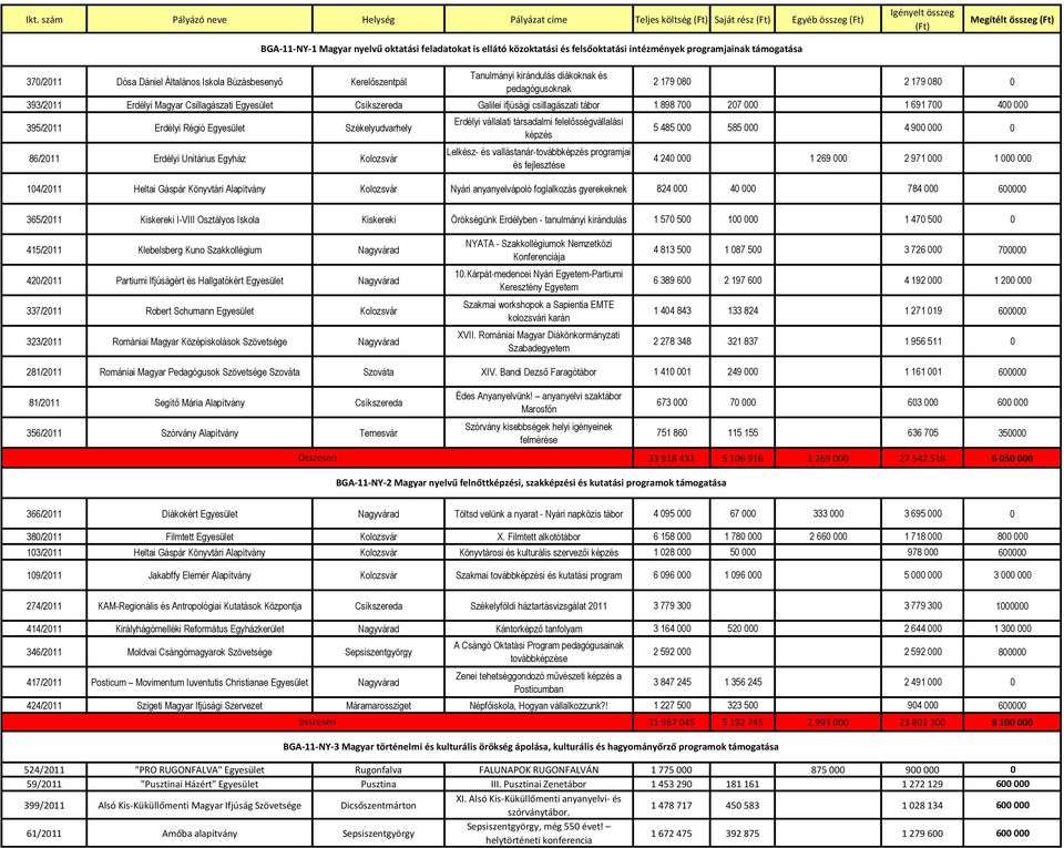 080 0 393/2011 Erdélyi Magyar Csillagászati Egyesület Csíkszereda Galilei ifjúsági csillagászati tábor 1 898 700 207 000 1 691 700 400 000 395/2011 Erdélyi Régió Egyesület Székelyudvarhely 86/2011