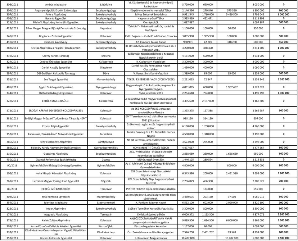 000 700 000 307/2011 Artera Alapítvány Székelyudvarhely Míves Emberek Sokadalma 9 931 545 1 710 000 5 429 500 2 792 045 1 000 000 402/2011 Baranta Egyesület Sepsiszentgyörgy Hagyományőrző Tábor 2 533