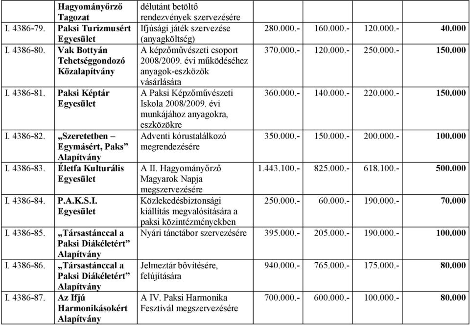 Az Ifjú Harmonikásokért délutánt betöltő rendezvények szervezésére Ifjúsági játék szervezése (anyagköltség) A képzőművészeti csoport 2008/2009.