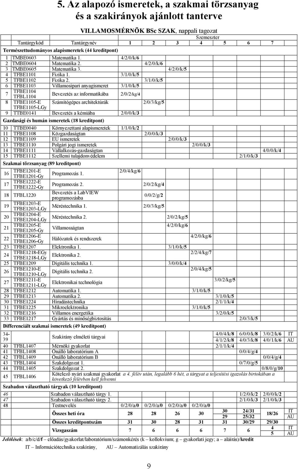 3/1/0/k/5 6 TFBE1103 Villamosipari anyagismeret 3/1/0/k/5 7 TFBE1104 TFBL1104 Bevezetés az informatikába 2/0/2/kg/4 8 TFBE1105-E Számítógépes architektúrák 2/0/3/kg/5 TFBE1105-LGy 9 TTBE0141