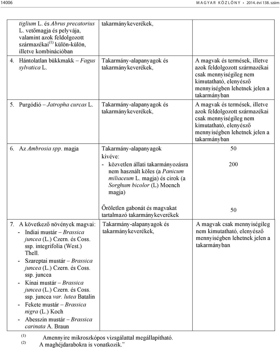 magja Takarmány-alapanyagok kivéve: - közvetlen állati takarmányozásra nem használt köles (a Panicum miliaceum L. magja) és cirok (a Sorghum bicolor (L) Moench magja) 7.