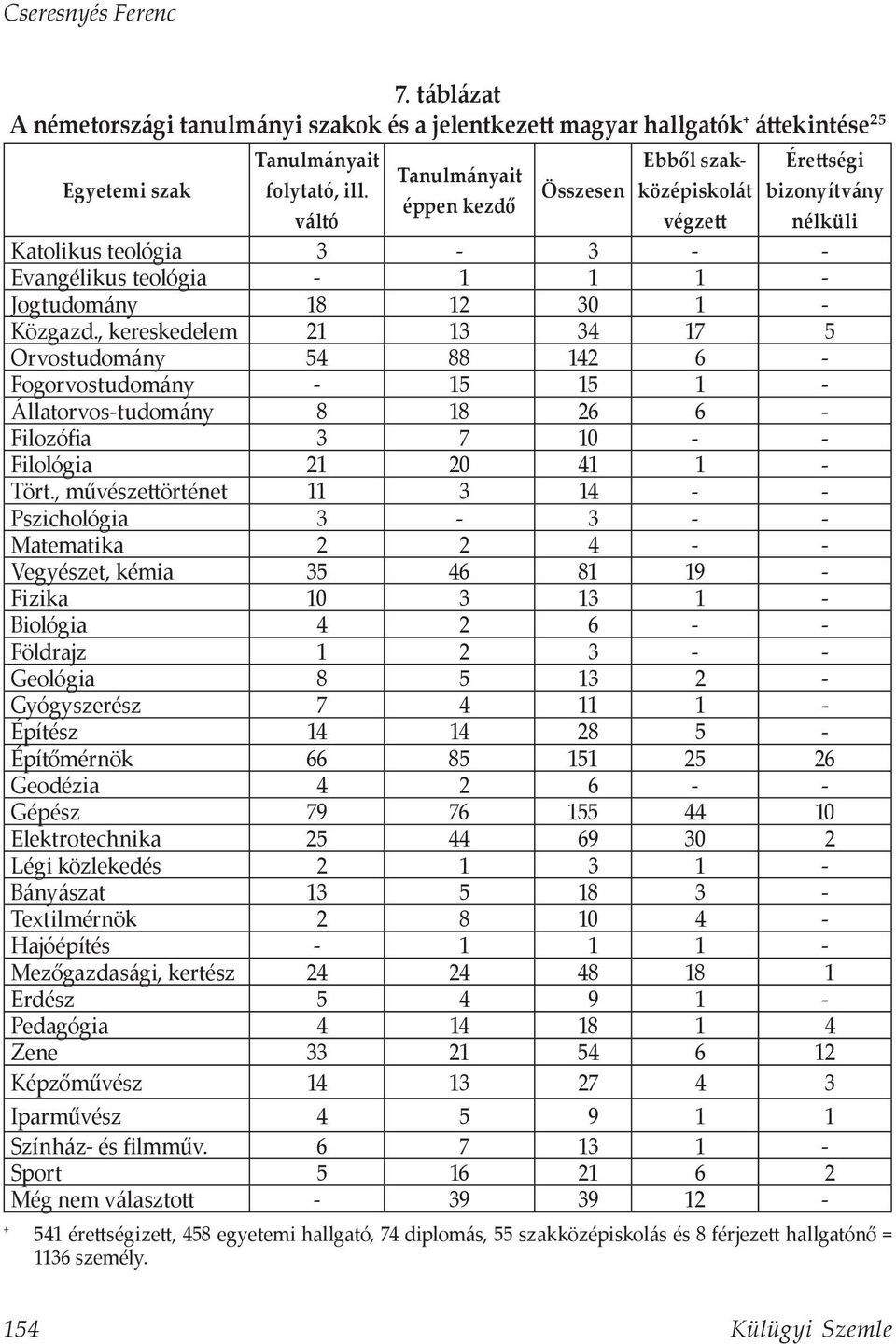 , kereskedelem 21 13 34 17 5 Orvostudomány 54 88 142 6 - Fogorvostudomány - 15 15 1 - Állatorvos-tudomány 8 18 26 6 - Filozófia 3 7 10 - - Filológia 21 20 41 1 - Tört.