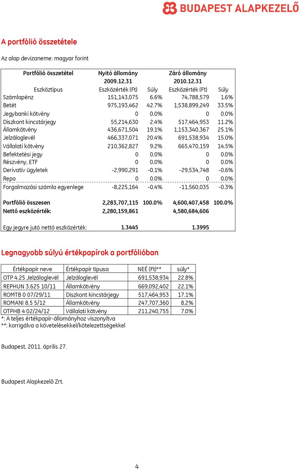 1% Jelzáloglevél 466,337,071 20.4% 691,538,934 15.0% Vállalati kötvény 210,362,827 9.2% 665,470,159 14.5% Befektetési jegy 0 0.0% 0 0.0% Részvény, ETF 0 0.0% 0 0.0% Derivatív ügyletek -2,990,291-0.