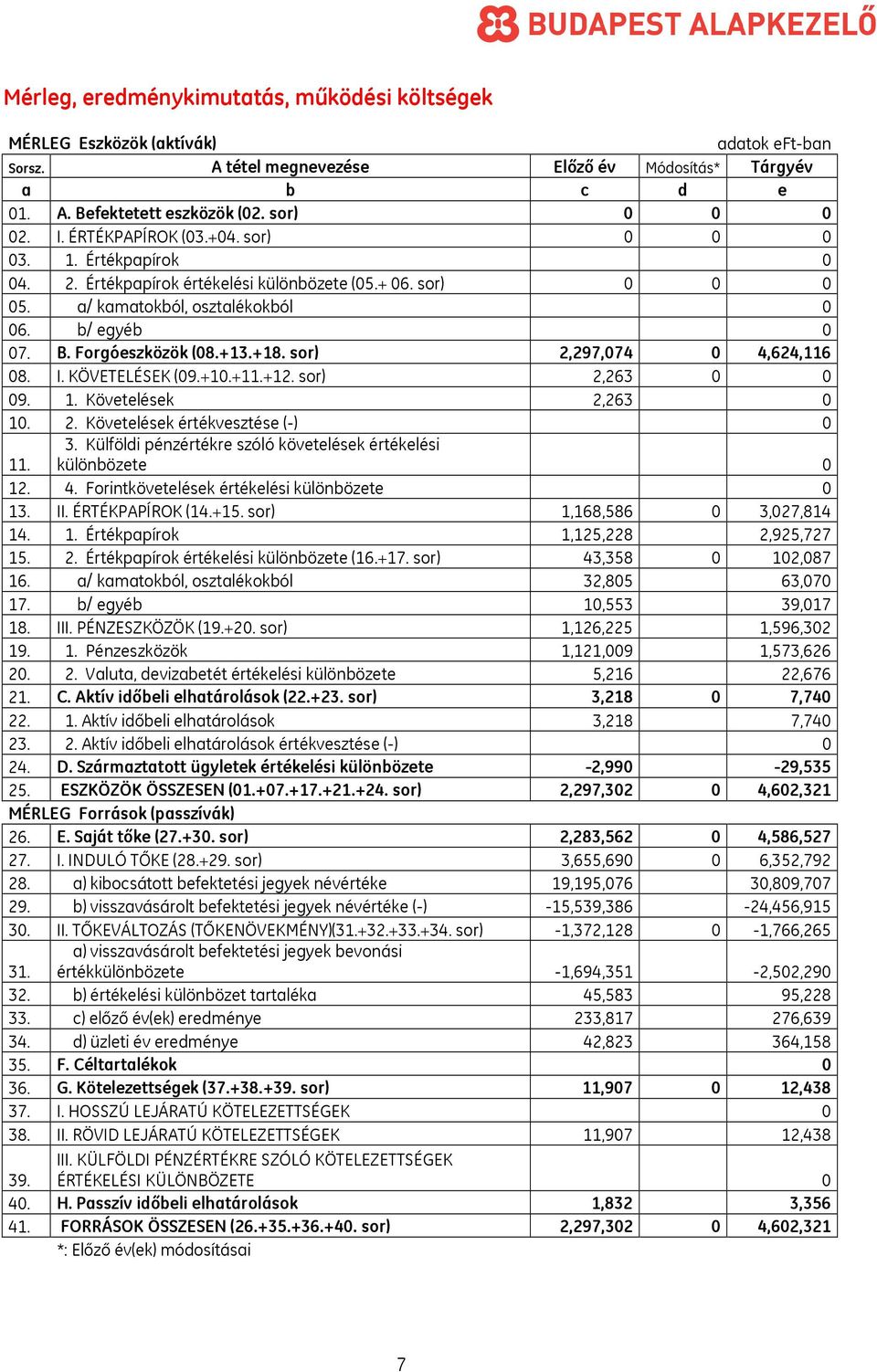 +13.+18. sor) 2,297,074 0 4,624,116 08. I. KÖVETELÉSEK (09.+10.+11.+12. sor) 2,263 0 0 09. 1. Követelések 2,263 0 10. 2. Követelések értékvesztése (-) 0 11. 3.