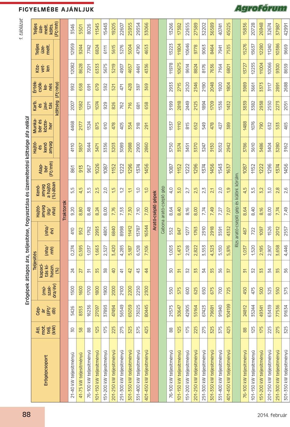 0,274 410 9,20 5,5 861 4110 4468 2007 992 12082 12959 3546 41-75 kw teljesítményű 58 8353 1600 27 0,595 952 8,80 4,5 913 3857 2177 1582 658 8628 9244 5501 76-100 kw teljesítményű 88 16236 1700 31