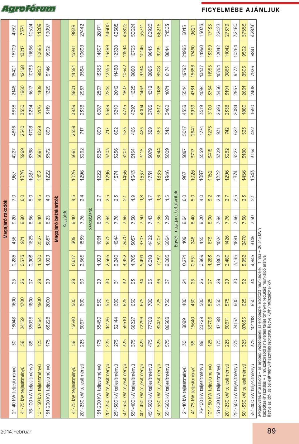 1229 3176 1409 9852 10683 14209 151-200 kw teljesítményű 175 63228 2000 29 1,929 3857 8,23 4,0 1222 3572 899 3119 1229 9146 9902 19097 Magajáró betakarítók Kaszálók 41-75 kw teljesítményű 58 15640