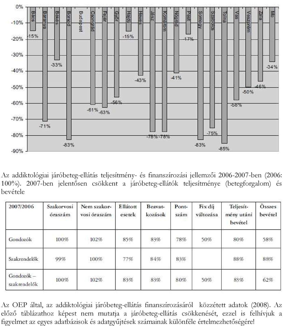 addiktológiai járóbeteg-ellátás finanszírozásáról közzétett adatok (2008).