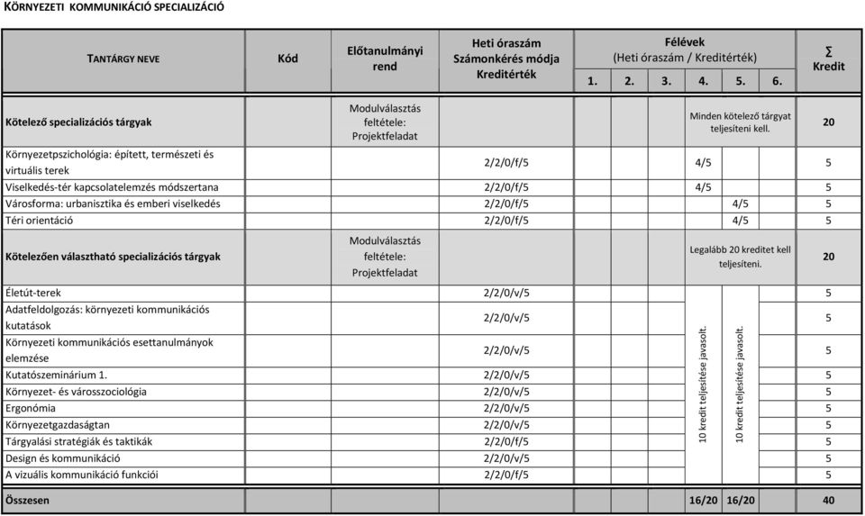 2/2/0/f/5 4/5 5 Viselkedés-tér kapcsolatelemzés módszertana 2/2/0/f/5 4/5 5 Városforma: urbanisztika és emberi viselkedés 2/2/0/f/5 4/5 5 Téri orientáció 2/2/0/f/5 4/5 5 Kötelezően választható