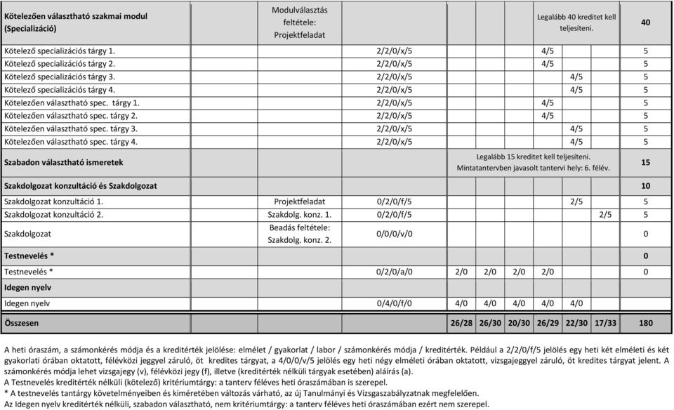 2/2/0/x/5 4/5 5 Kötelezően választható spec. tárgy 3. 2/2/0/x/5 4/5 5 Kötelezően választható spec. tárgy 4. 2/2/0/x/5 4/5 5 Szabadon választható ismeretek Legalább 15 kreditet kell teljesíteni.