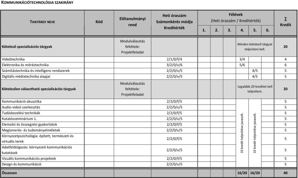 Videótechnika 2/1/0/f/4 3/4 4 Elektronika és méréstechnika 3/2/0/v/6 5/6 6 Számítástechnika és intelligens rendszerek 2/2/0/v/5 4/5 5 Digitális médiatechnika alapjai 2/2/0/v/5 4/5 5 Kötelezően