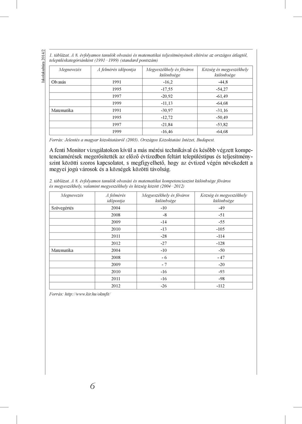 főváros különbsége Község és megyeszékhely különbsége Olvasás 1991-16,2-44,8 1995-17,55-54,27 1997-20,92-61,49 1999-11,13-64,68 Matematika 1991-30,97-31,16 1995-12,72-50,49 1997-21,84-53,82