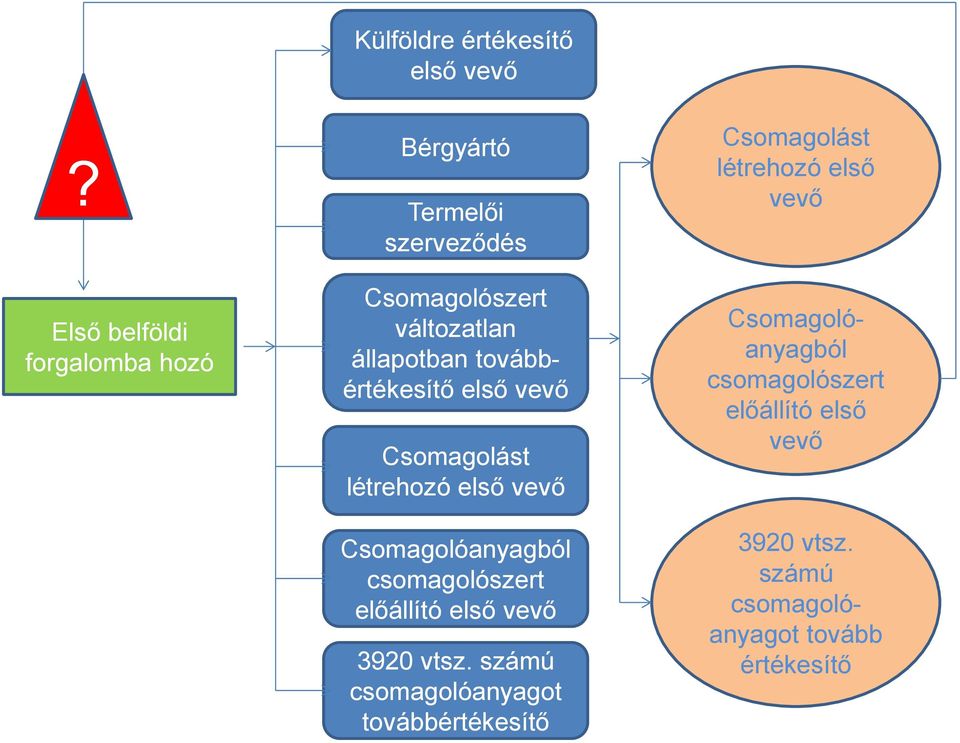 Csomagolóanyagból csomagolószert előállító első vevő 3920 vtsz.