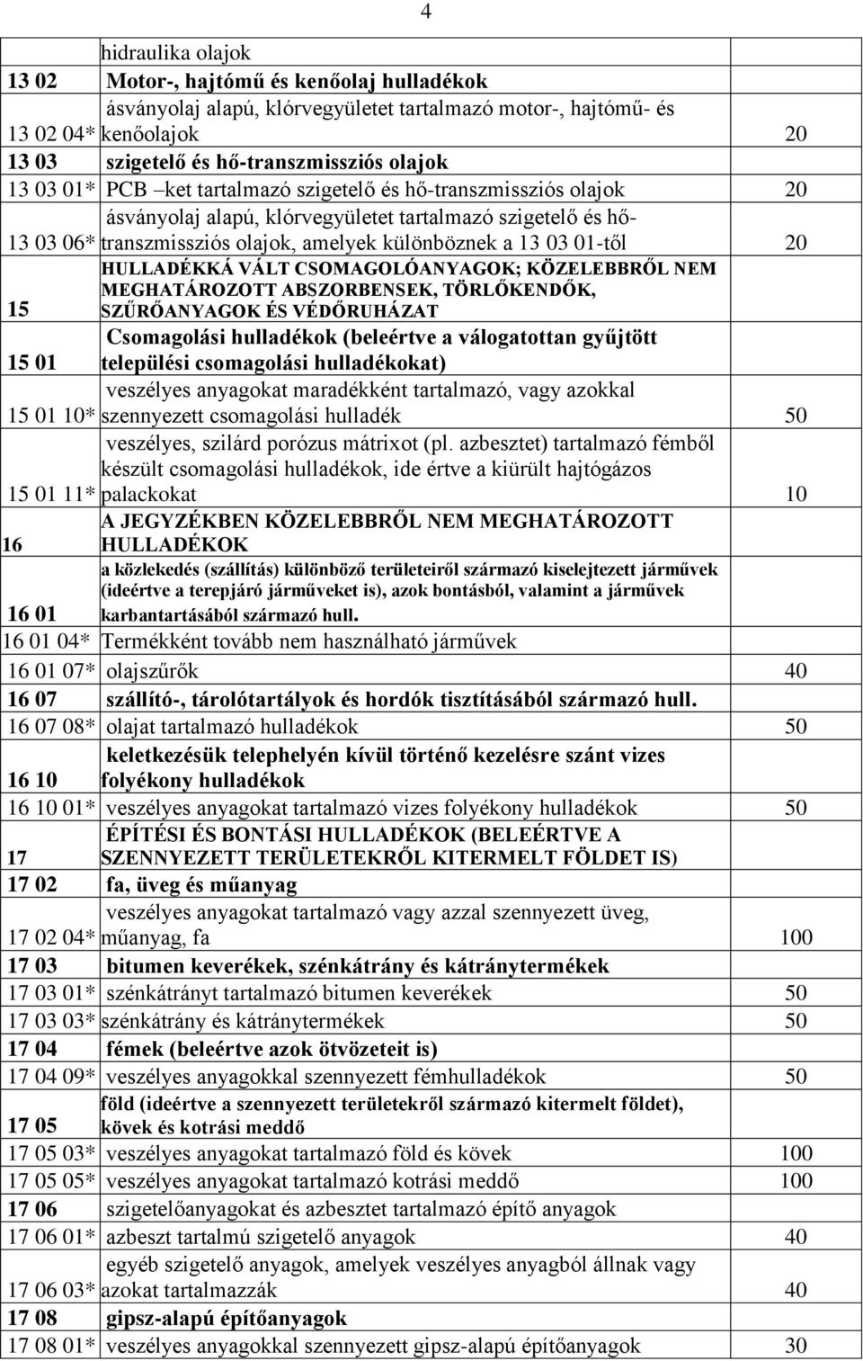 HULLADÉKKÁ VÁLT CSOMAGOLÓANYAGOK; KÖZELEBBRŐL NEM MEGHATÁROZOTT ABSZORBENSEK, TÖRLŐKENDŐK, SZŰRŐANYAGOK ÉS VÉDŐRUHÁZAT 15 Csomagolási hulladékok (beleértve a válogatottan gyűjtött 15 01 települési