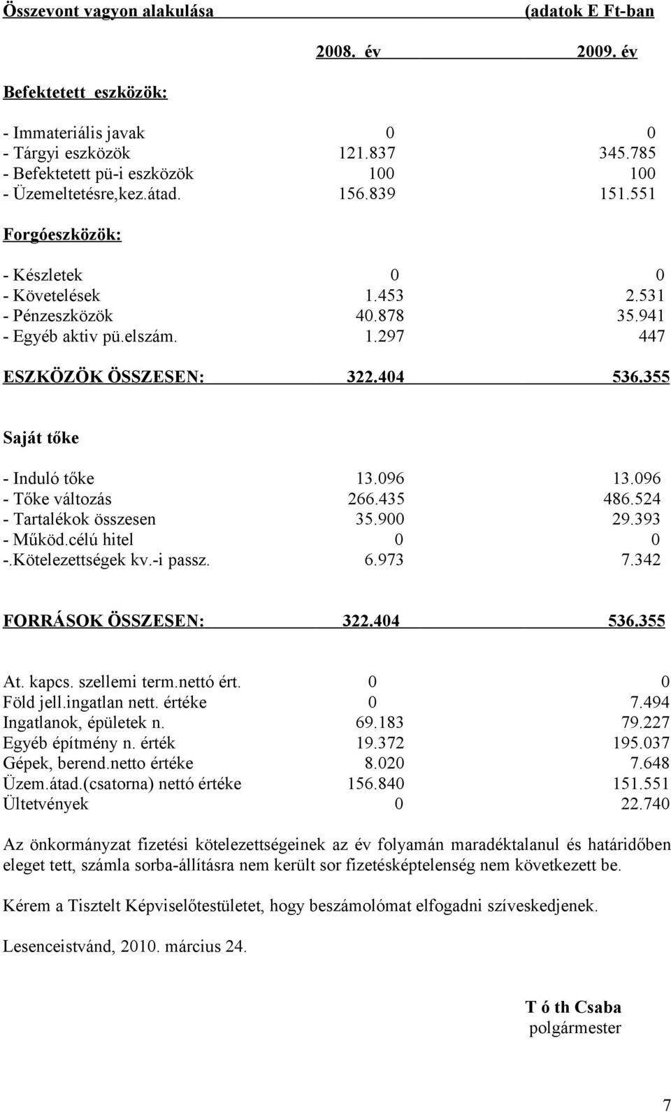 355 Saját tőke - Induló tőke 13.096 13.096 - Tőke változás 266.435 486.524 - Tartalékok összesen 35.900 29.393 - Működ.célú hitel 0 0 -.Kötelezettségek kv.-i passz. 6.973 7.342 FORRÁSOK ÖSSZESEN: 322.