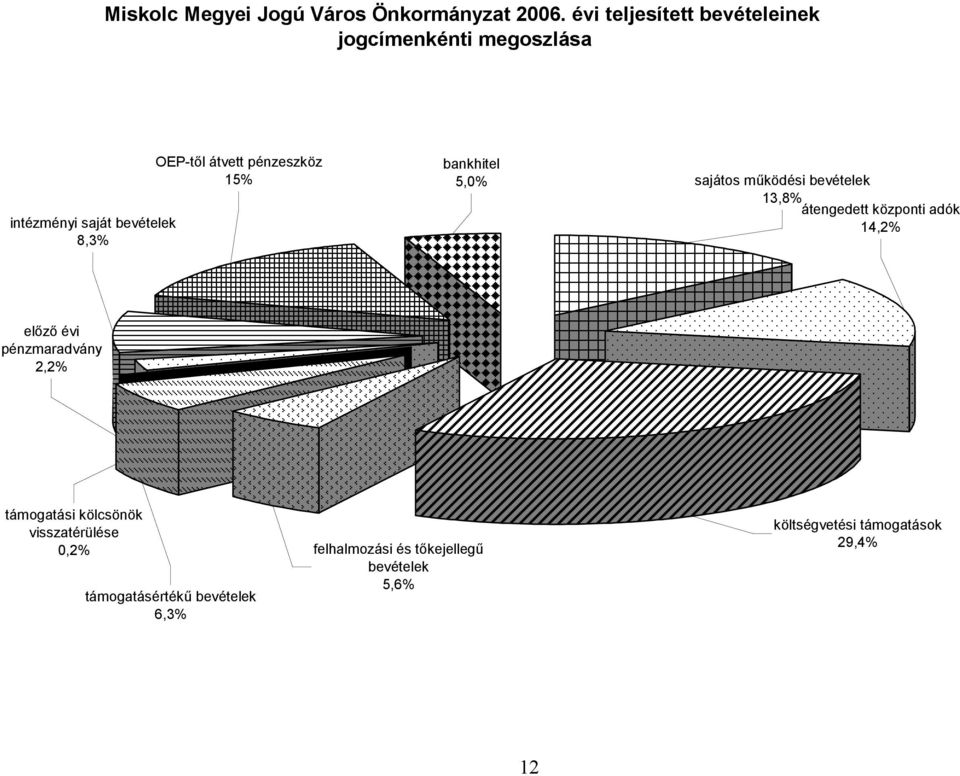 pénzeszköz 15% bankhitel 5,0% sajátos működési bevételek 13,8% átengedett központi adók 14,2% előző évi