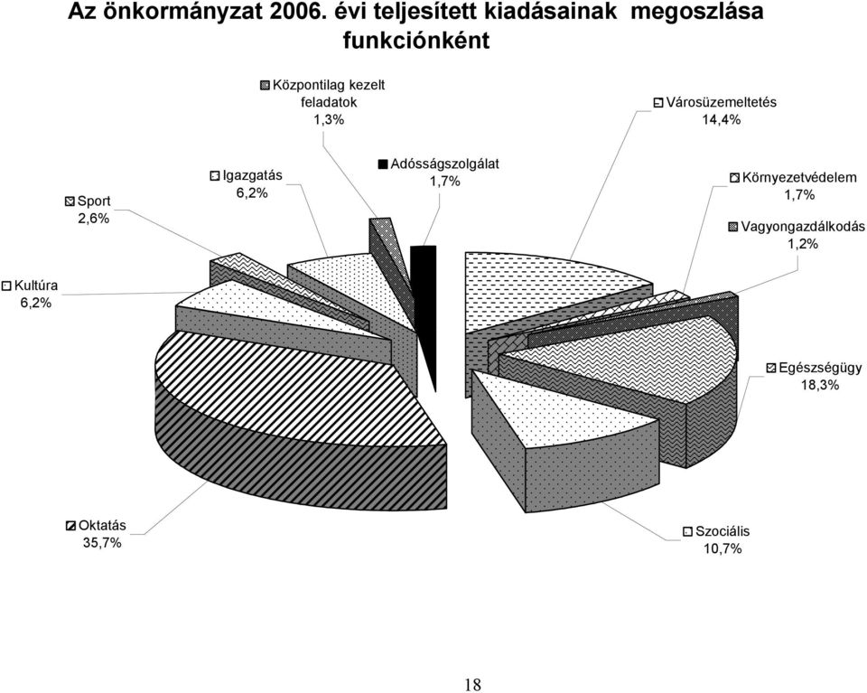 feladatok 1,3% Városüzemeltetés 14,4% Sport 2,6% Igazgatás 6,2%