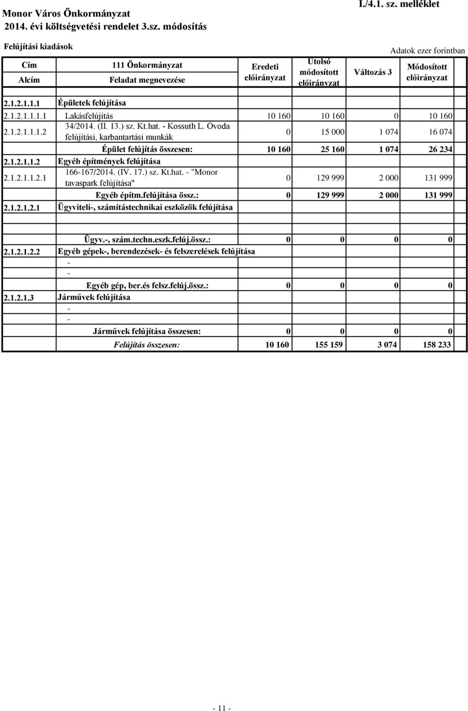 (IV. 17.) sz. Kt.hat. - "Monor tavaspark felújítása" 129 999 2 131 999 Egyéb építm.felújítása össz.: 129 999 2 131 999 2.1.2.1.2.1 Ügyviteli-, számítástechnikai eszközök felújítása Ügyv.-, szám.techn.eszk.felúj.össz.: 2.