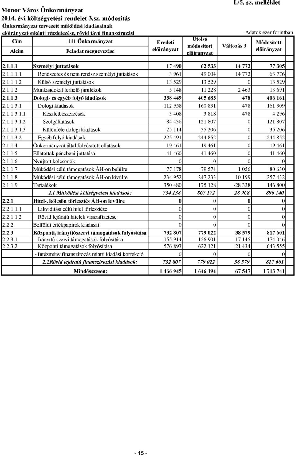 1.1.3 Dologi- és egyéb folyó kiadások 338 449 45 683 478 46 161 2.1.1.3.1 Dologi kiadások 112 958 16 831 478 161 39 2.1.1.3.1.1 Készletbeszerzések 3 48 3 818 478 4 296 2.1.1.3.1.2 Szolgáltatások 84 436 121 87 121 87 2.