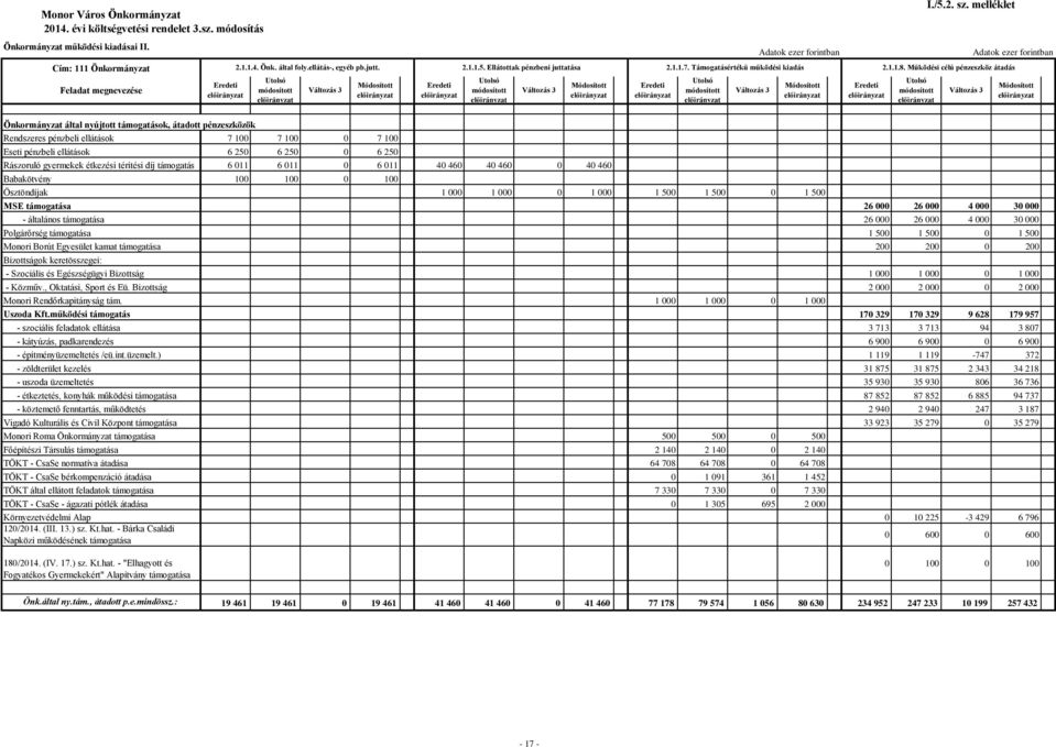 Működési célú pénzeszköz átadás Önkormányzat által nyújtott támogatások, átadott pénzeszközök Rendszeres pénzbeli ellátások 7 1 7 1 7 1 Eseti pénzbeli ellátások 6 25 6 25 6 25 Rászoruló gyermekek