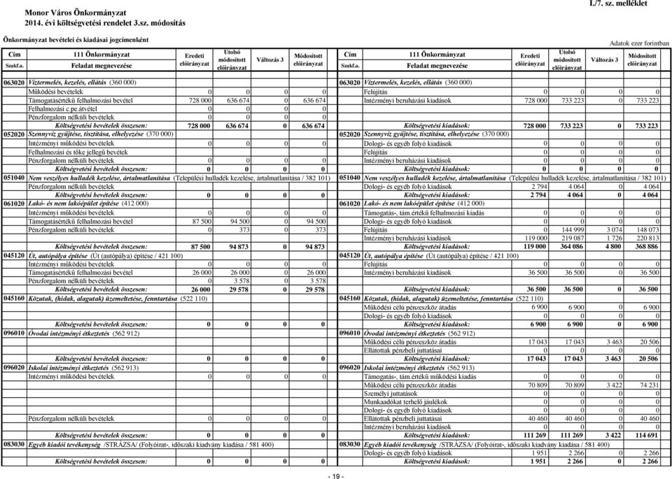 ásai jogcímenként 111 Önkormányzat 111 Önkormányzat Szakf.a. Szakf.a. 632 Víztermelés, kezelés, ellátás (36 ) 632 Víztermelés, kezelés, ellátás (36 ) Működési bevételek Felújítás Támogatásértékű