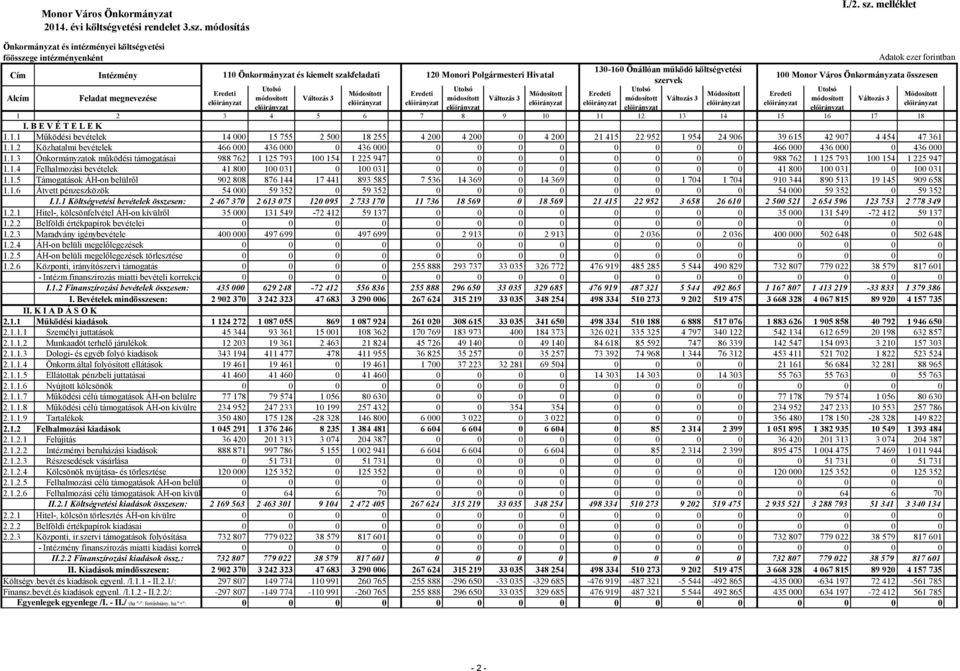 összesen 1 2 3 4 5 6 7 8 9 1 11 12 13 14 15 16 17 18 I. B E V É T E L E K 1.1.1 Működési bevételek 14 15 755 2 5 18 255 4 2 4 2 4 2 21 415 22 952 1 954 24 96 39 615 42 97 4 454 47 361 1.1.2 Közhatalmi bevételek 466 436 436 466 436 436 1.