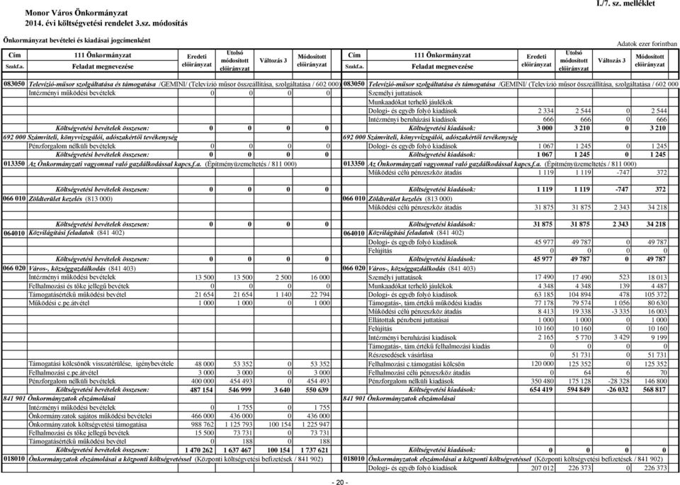 ásai jogcímenként 111 Önkormányzat 111 Önkormányzat Szakf.a. Szakf.a. 835 Televízió-műsor szolgáltatása és támogatása /GEMINI/ (Televízió műsor összeállítása, szolgáltatása / 62 ) 835 Televízió-műsor