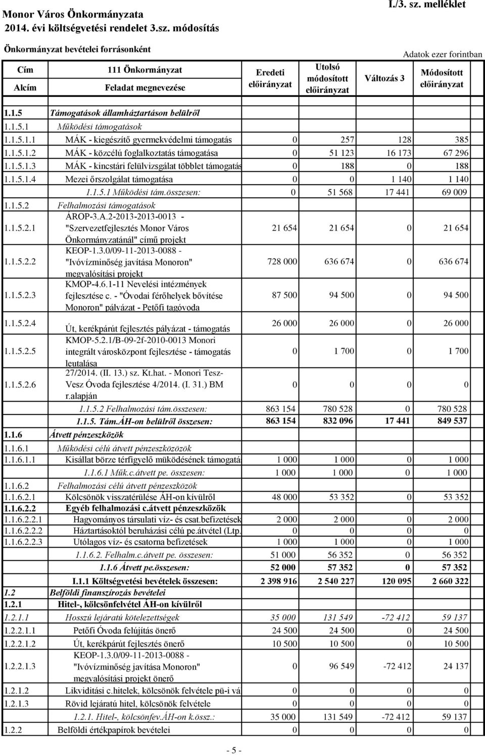 összesen: 51 568 17 441 69 9 1.1.5.2 Felhalmozási támogatások ÁROP-3.A.2-213-213-13 - 1.1.5.2.1 "Szervezetfejlesztés Monor Város Önkormányzatánál" című projekt KEOP-1.3./9-11-213-88 - 1.1.5.2.2 "Ivóvízminőség javítása Monoron" megvalósítási projekt KMOP-4.