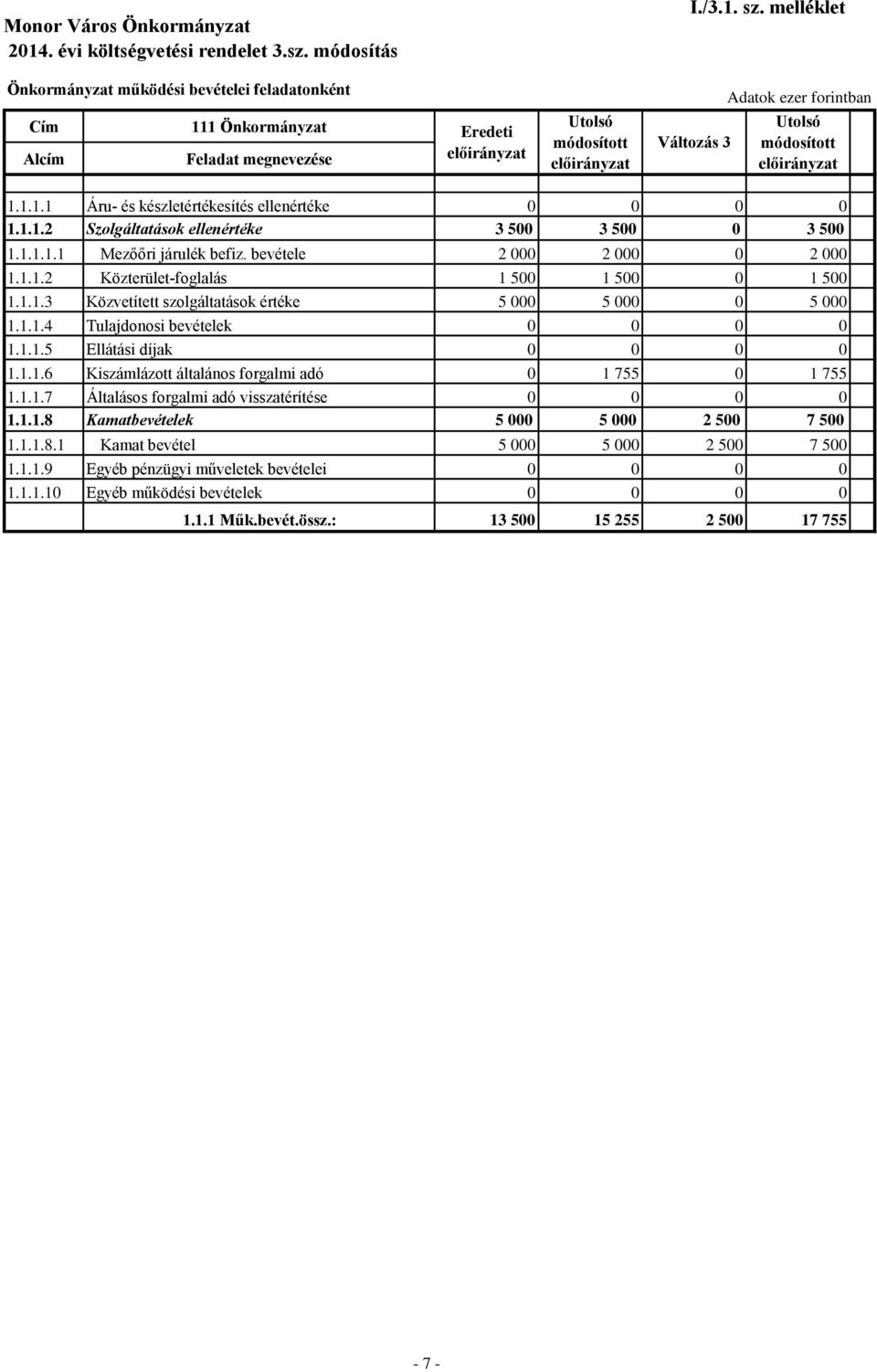 1.1.4 Tulajdonosi bevételek 1.1.1.5 Ellátási díjak 1.1.1.6 Kiszámlázott általános forgalmi adó 1 755 1 755 1.1.1.7 Általásos forgalmi adó visszatérítése 1.1.1.8 Kamatbevételek 5 5 2 5 7 5 1.