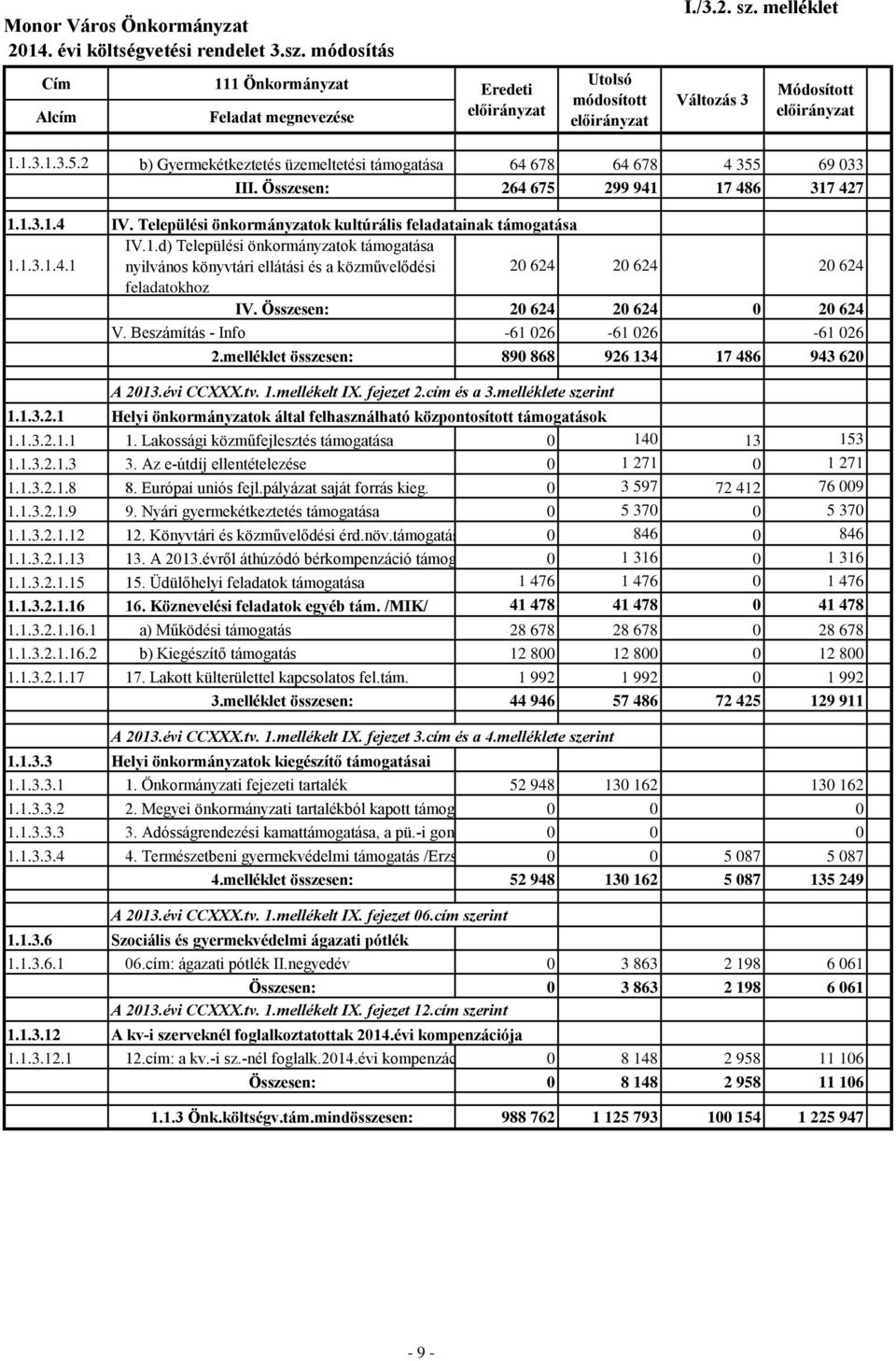 Összesen: 2 624 2 624 2 624 V. Beszámítás - Info -61 26-61 26-61 26 2.melléklet összesen: 89 868 926 134 17 486 943 62 A 213.évi CCXXX.tv. 1.mellékelt IX. fejezet 2.cím és a 3.melléklete szerint 1.1.3.2.1 Helyi önkormányzatok által felhasználható központosított támogatások 1.