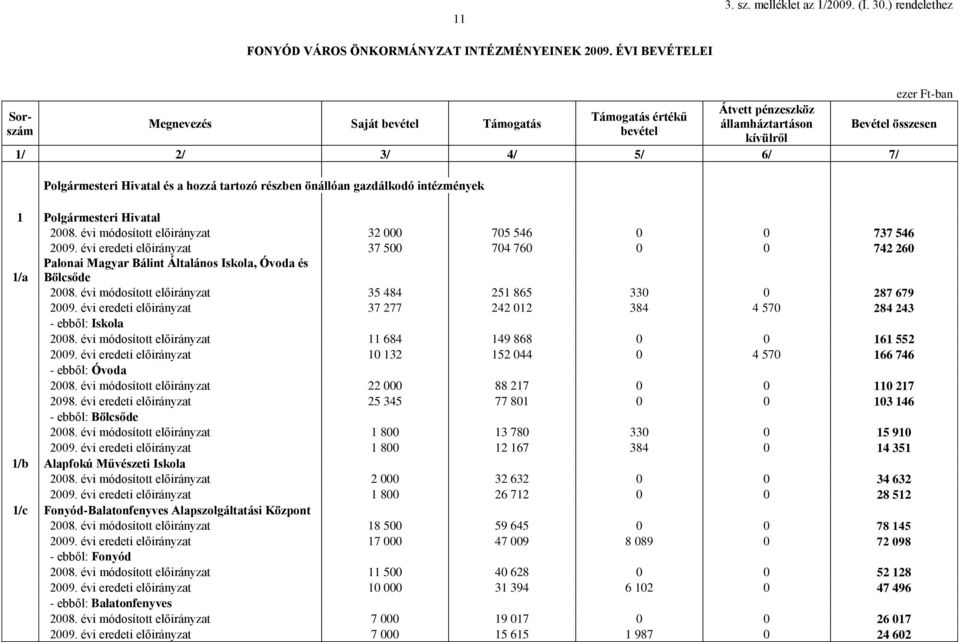 és a hozzá tartozó részben önállóan gazdálkodó intézmények 1 Polgármesteri Hivatal 2008. évi módosított előirányzat 32 000 705 546 0 0 737 546 2009.